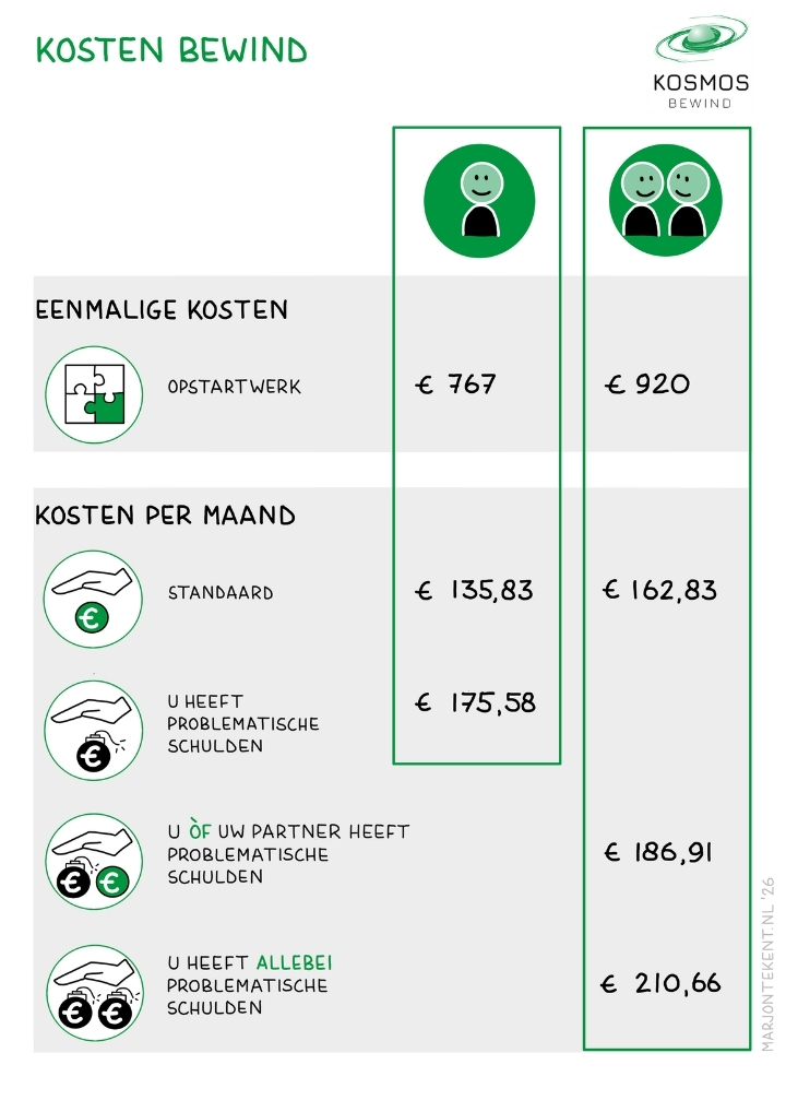 Kosten bewindvoering.